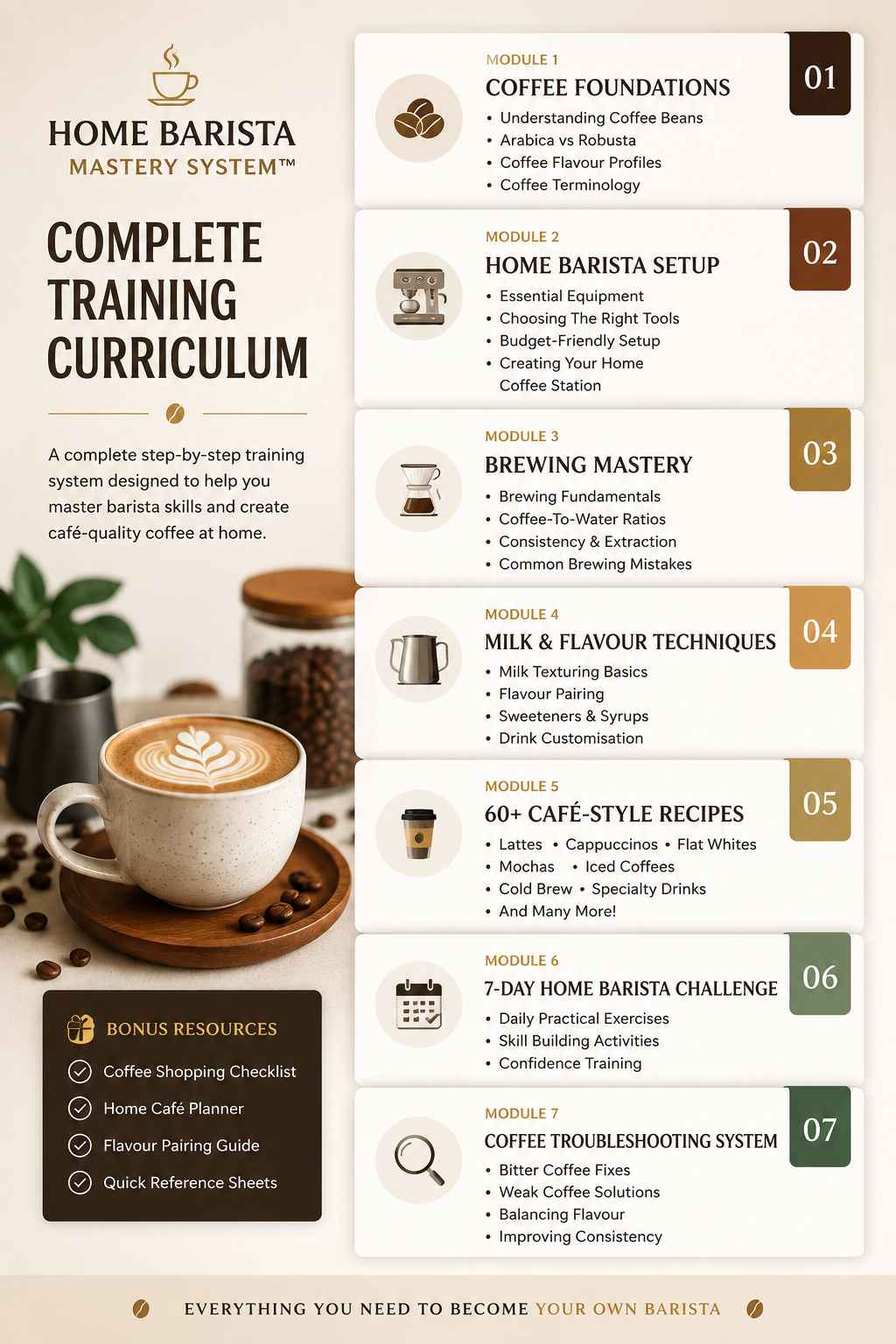 Complete training curriculum overview: 7 modules and bonus resources for the Home Barista Mastery System